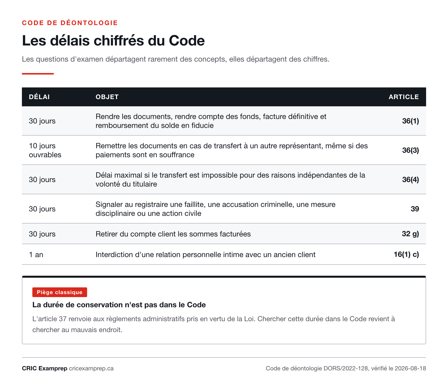 Tableau des délais du Code de déontologie : 30 jours pour rendre les documents après la fin du contrat, 10 jours ouvrables pour un transfert de dossier, 30 jours en cas d’empêchement, 30 jours pour signaler au registraire, 30 jours pour retirer les sommes facturées, 1 an d’interdiction de relation intime avec un ancien client.