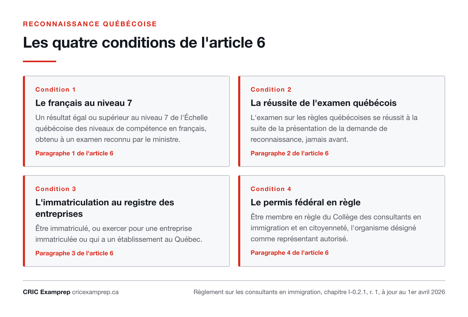 Quatre cartes décrivant les conditions de l’article 6 du Règlement sur les consultants en immigration : français au niveau 7, réussite de l’examen québécois, immatriculation au registre des entreprises et permis fédéral en règle.