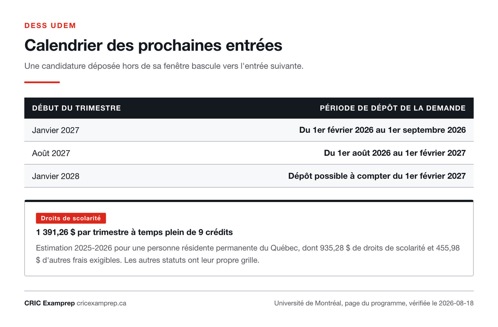 Tableau des trois prochaines entrées au programme, de janvier 2027 à janvier 2028, avec la période de dépôt de la demande d'admission et un encadré sur les droits de scolarité.