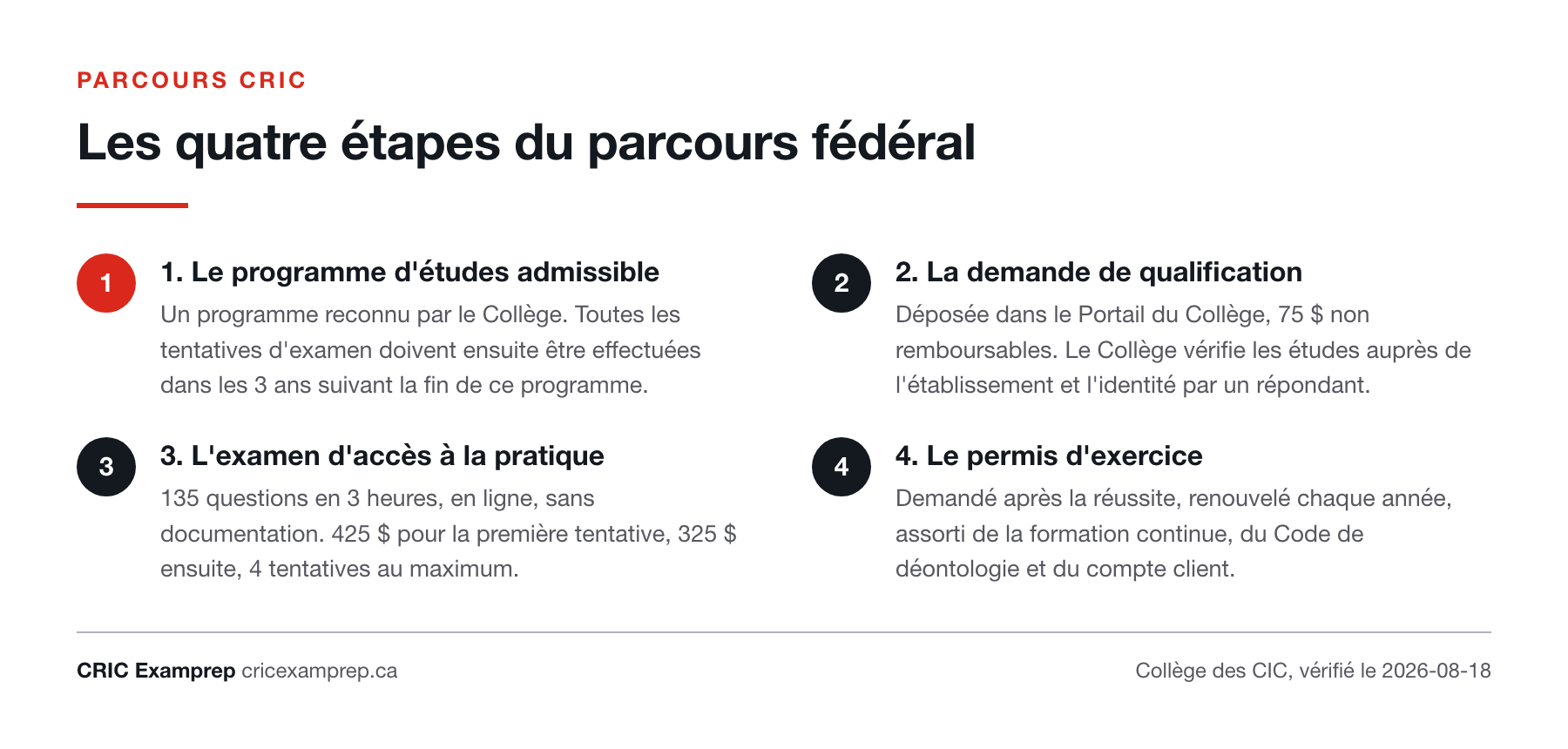 Schéma en quatre étapes : programme d’études admissible, demande de qualification à 75 dollars, examen d’accès à la pratique de 135 questions, puis permis d’exercice renouvelé chaque année.