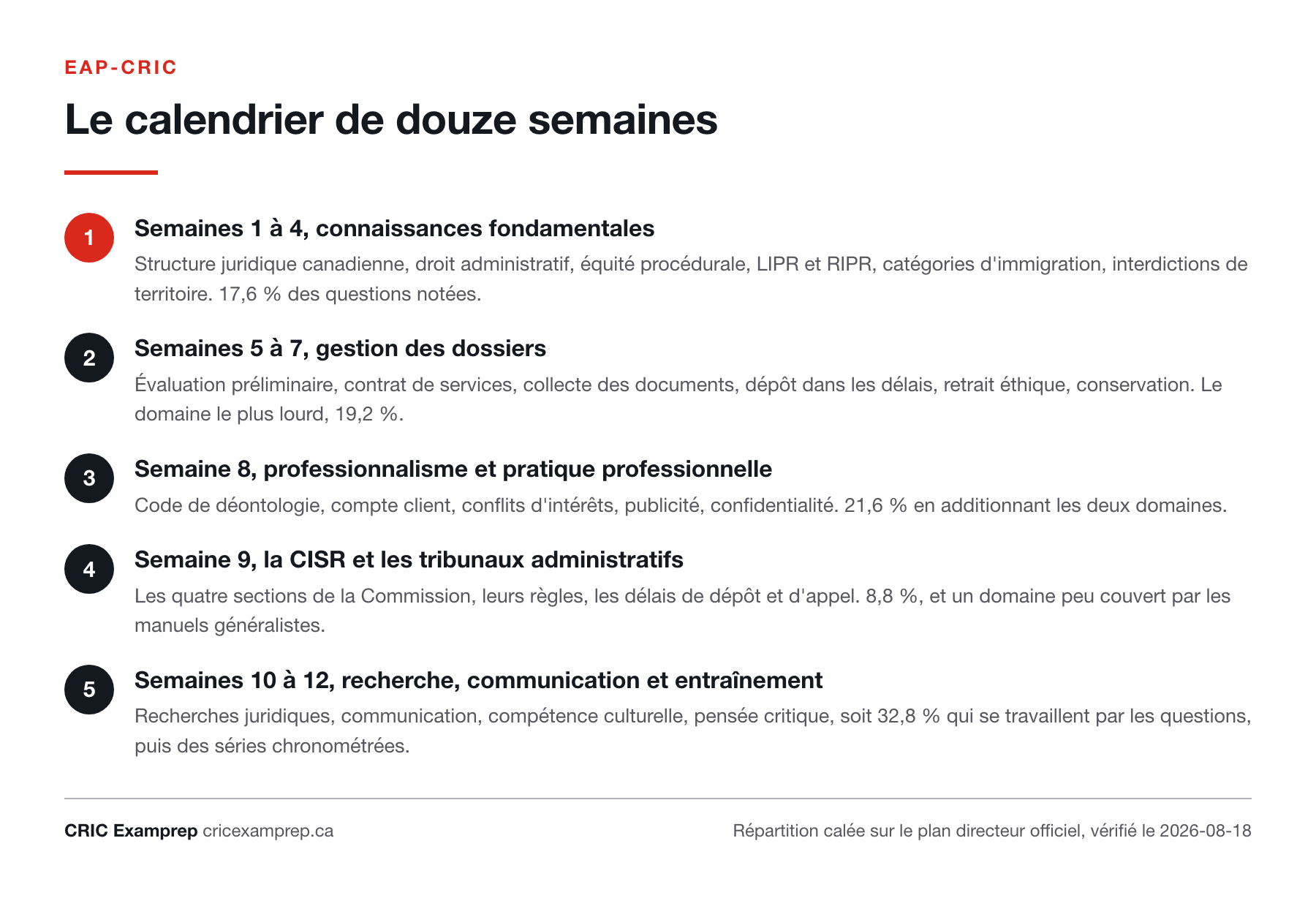 Calendrier en cinq blocs : semaines 1 à 4 connaissances fondamentales, semaines 5 à 7 gestion des dossiers, semaine 8 professionnalisme, semaine 9 CISR, semaines 10 à 12 recherche, communication et entraînement.