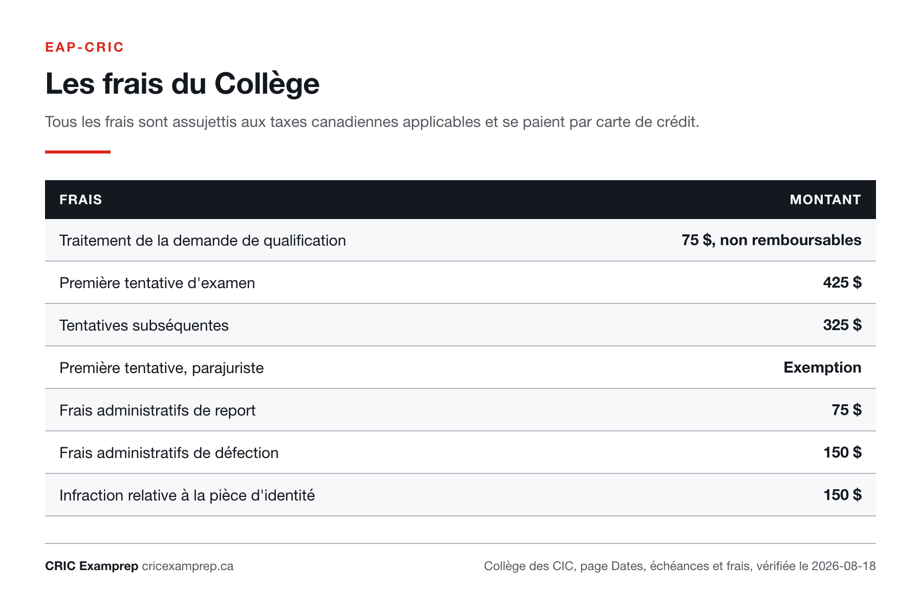 Tableau des frais du Collège : demande de qualification 75 dollars, première tentative 425 dollars, tentatives subséquentes 325 dollars, exemption pour les parajuristes, report 75 dollars, défection 150 dollars, infraction relative à la pièce d’identité 150 dollars.