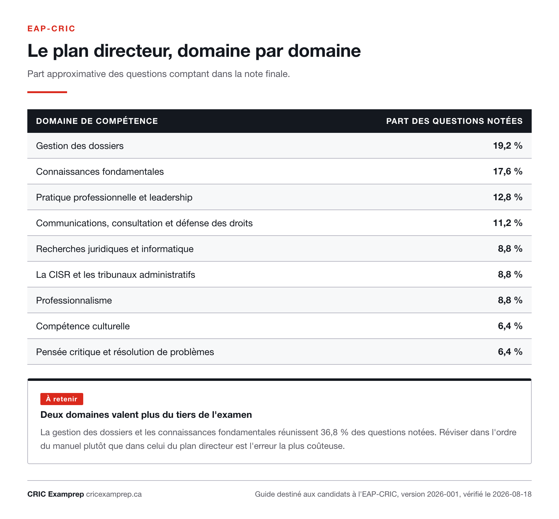 Tableau du plan directeur de l’examen d’accès à la pratique : gestion des dossiers 19,2 %, connaissances fondamentales 17,6 %, pratique professionnelle 12,8 %, communications 11,2 %, recherches juridiques 8,8 %, CISR 8,8 %, professionnalisme 8,8 %, compétence culturelle 6,4 %, pensée critique 6,4 %.