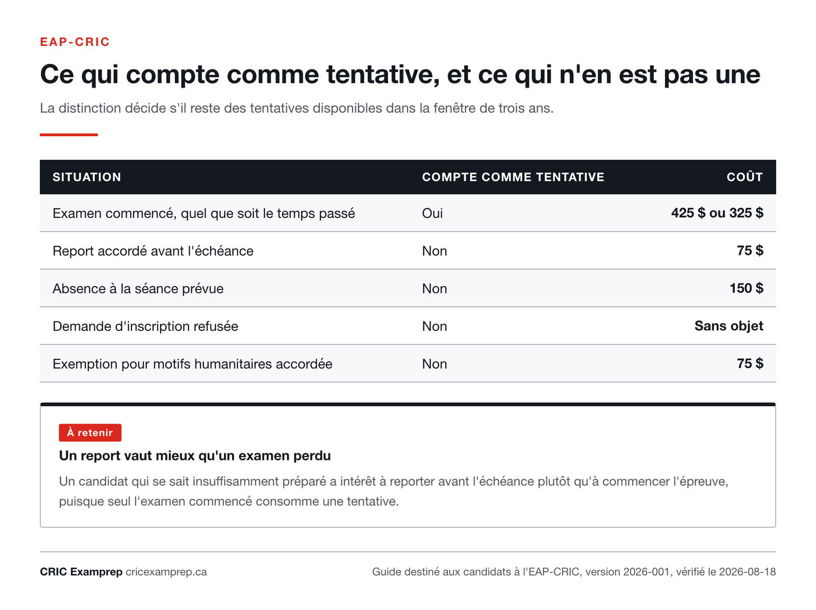 Tableau distinguant les situations qui consomment une tentative d'examen de celles qui n'en consomment pas, avec leur coût.