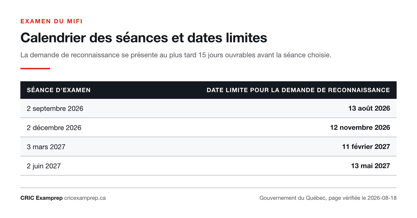 Tableau des quatre prochaines séances d’examen, du 2 septembre 2026 au 2 juin 2027, avec la date limite de présentation de la demande de reconnaissance pour chacune.