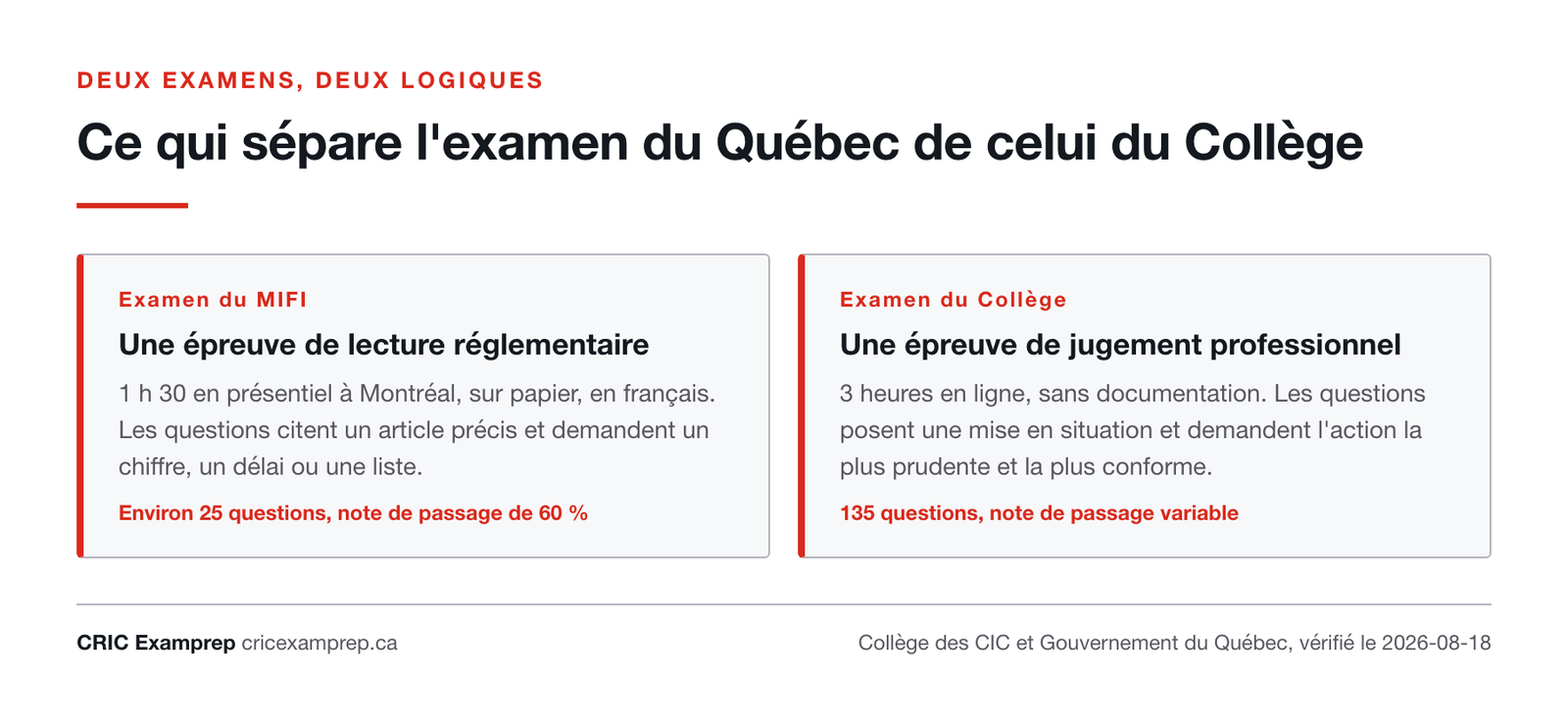 Comparaison en deux cartes : l’examen du MIFI, épreuve de lecture réglementaire de 1 h 30 en présentiel avec environ 25 questions, et l’examen du Collège, épreuve de jugement professionnel de 3 heures en ligne avec 135 questions.