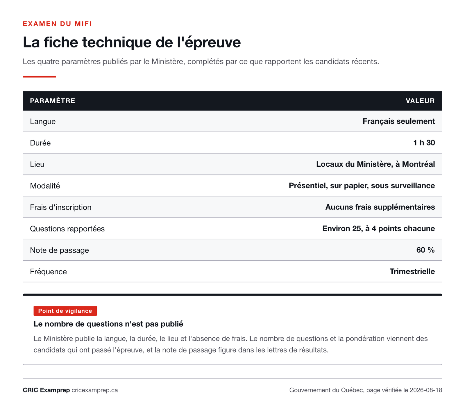Tableau des paramètres de l’examen du MIFI : français seulement, 1 h 30, locaux du Ministère à Montréal, présentiel sur papier, aucuns frais, environ 25 questions à 4 points, note de passage de 60 %, fréquence trimestrielle.