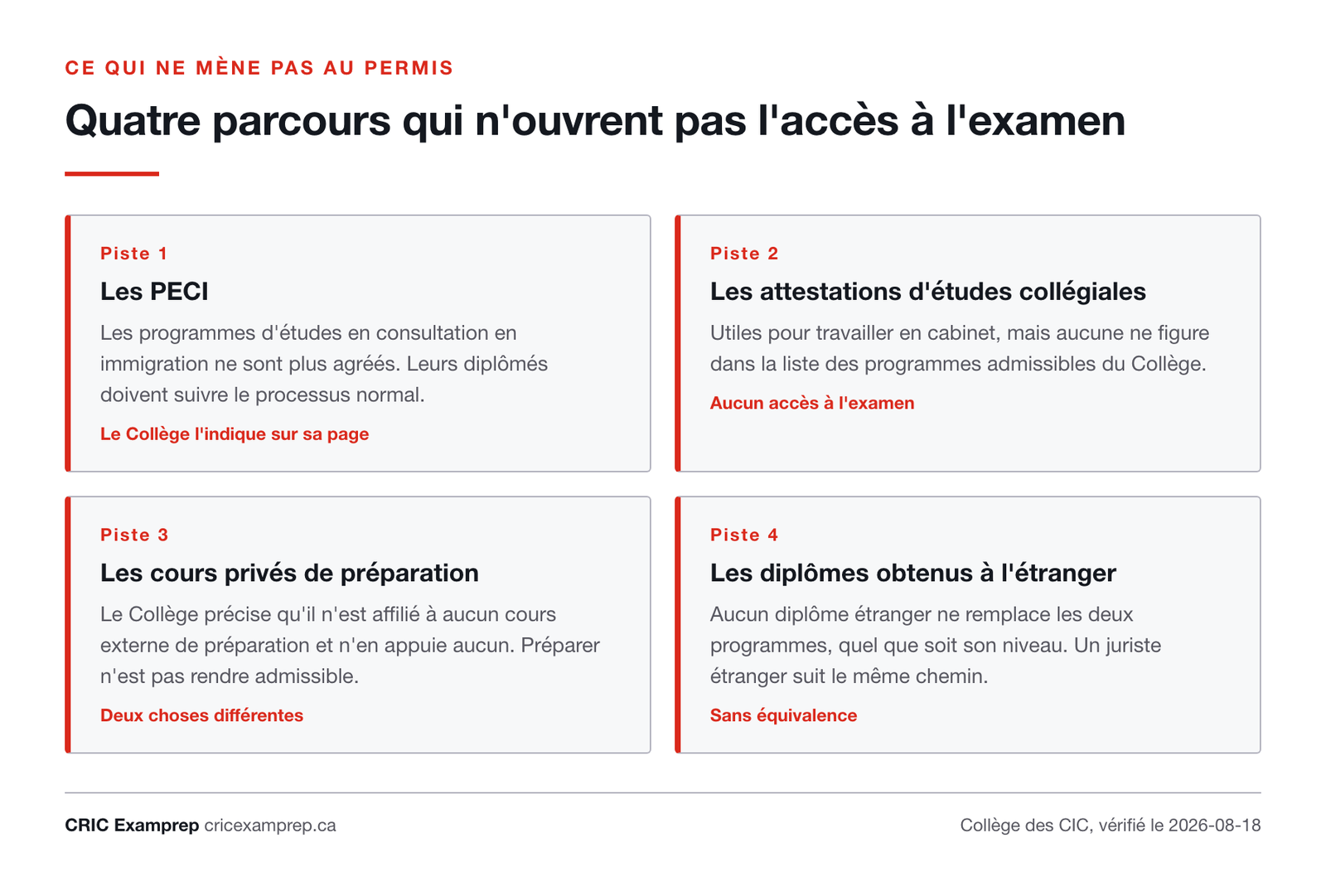 Quatre cartes décrivant les fausses pistes : les PECI qui ne sont plus agréés, les attestations d'études collégiales, les cours privés de préparation et les diplômes obtenus à l'étranger.