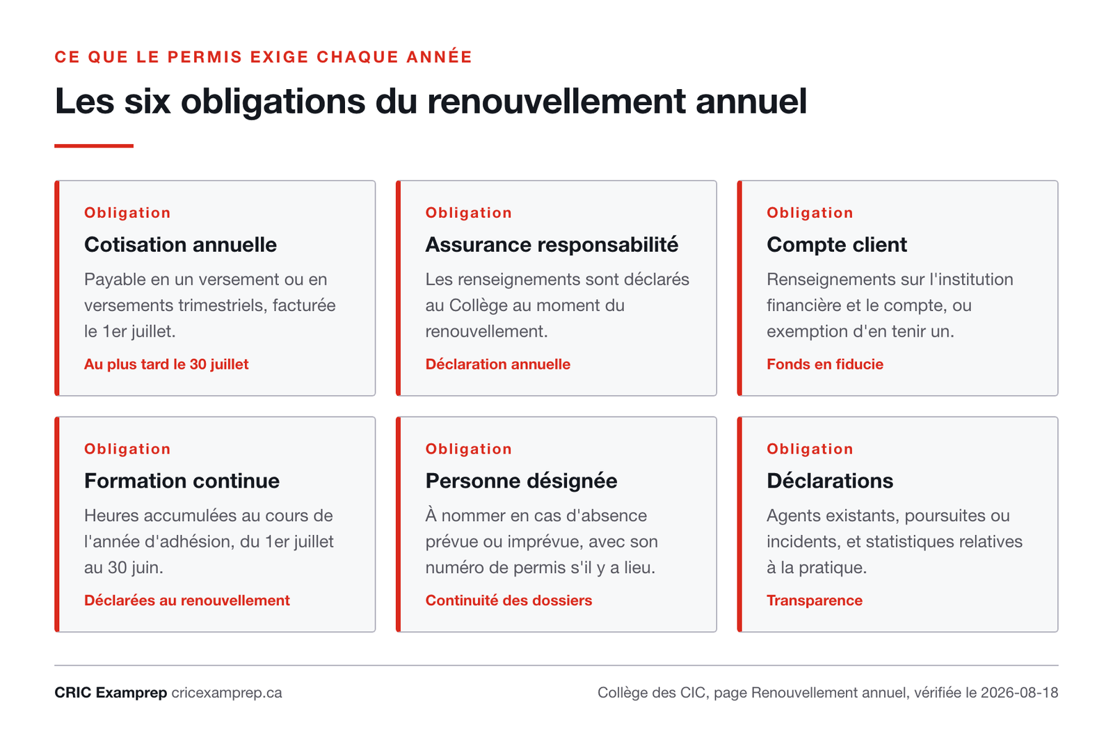 Six cartes décrivant les obligations annuelles du titulaire de permis : cotisation annuelle, assurance responsabilité professionnelle, compte client, formation continue, personne désignée et déclarations.