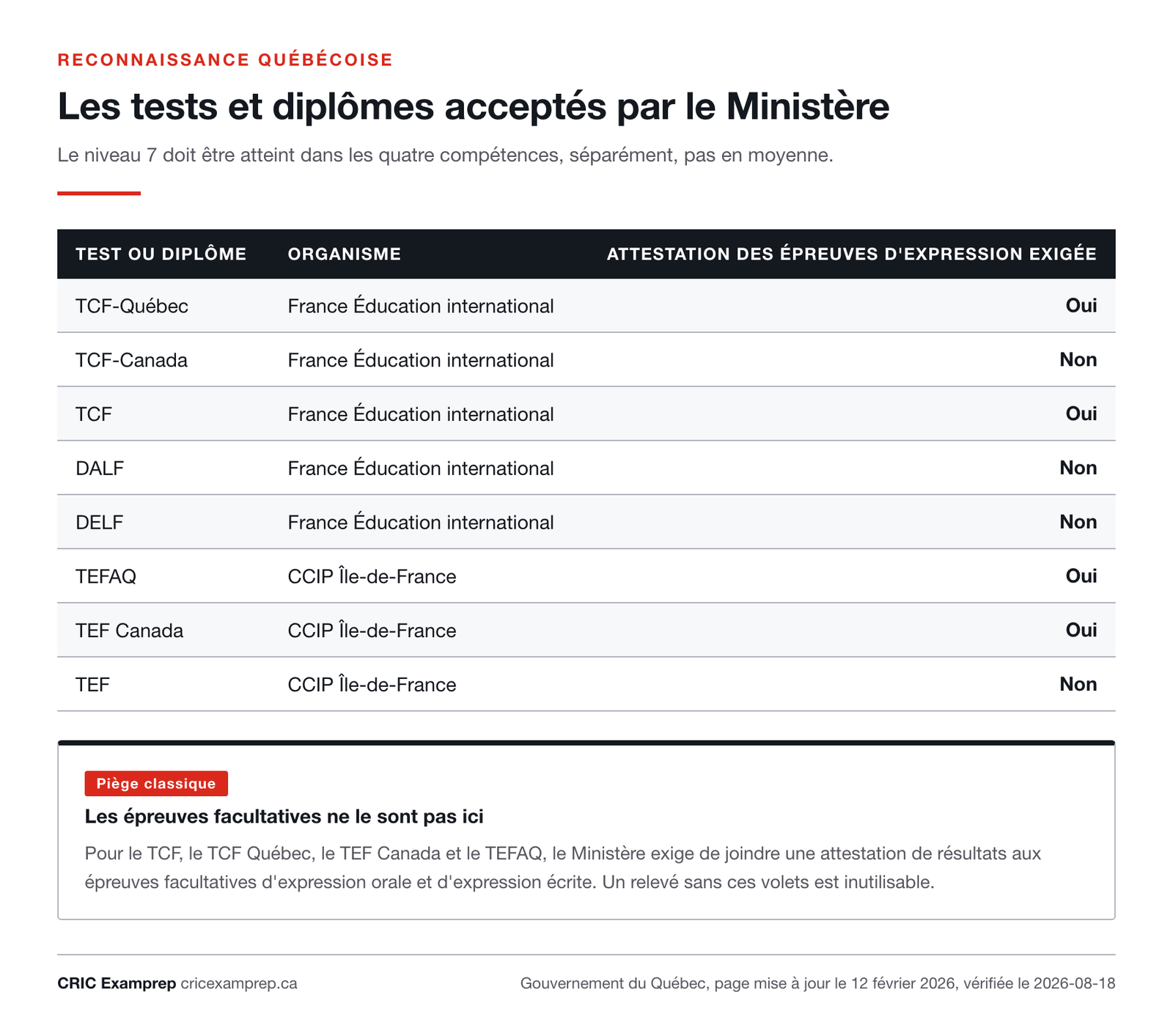 Tableau des huit tests et diplômes acceptés par le ministère de l'Immigration, de la Francisation et de l'Intégration, avec leur organisme et l'indication des tests pour lesquels une attestation des épreuves d'expression est exigée.