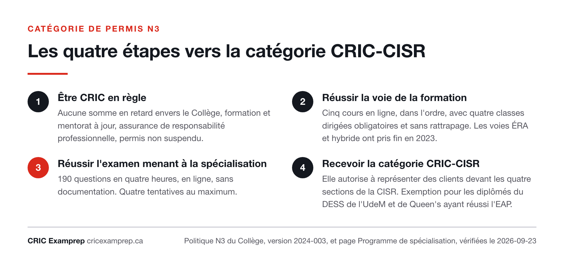Les quatre étapes vers la catégorie de permis CRIC-CISR : être en règle, réussir la voie de la formation, réussir l’examen, recevoir la catégorie